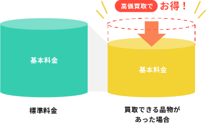 適正価格での買取でお得に不用品処分